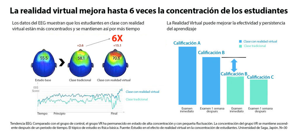 realidad virtual mejora la concentracion de los estudiantes vr ods4 educacion de calidad